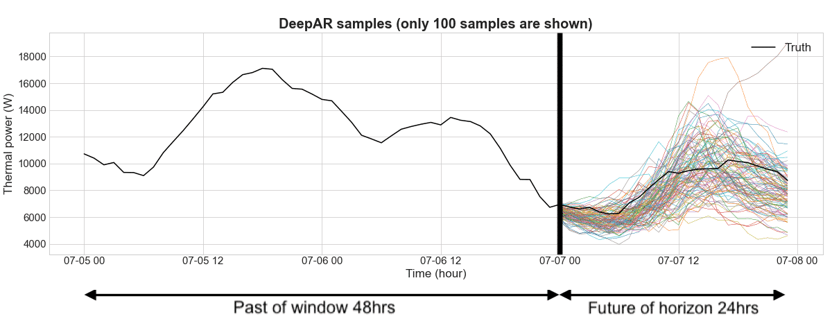 DeepAR forecasting algorithm 1