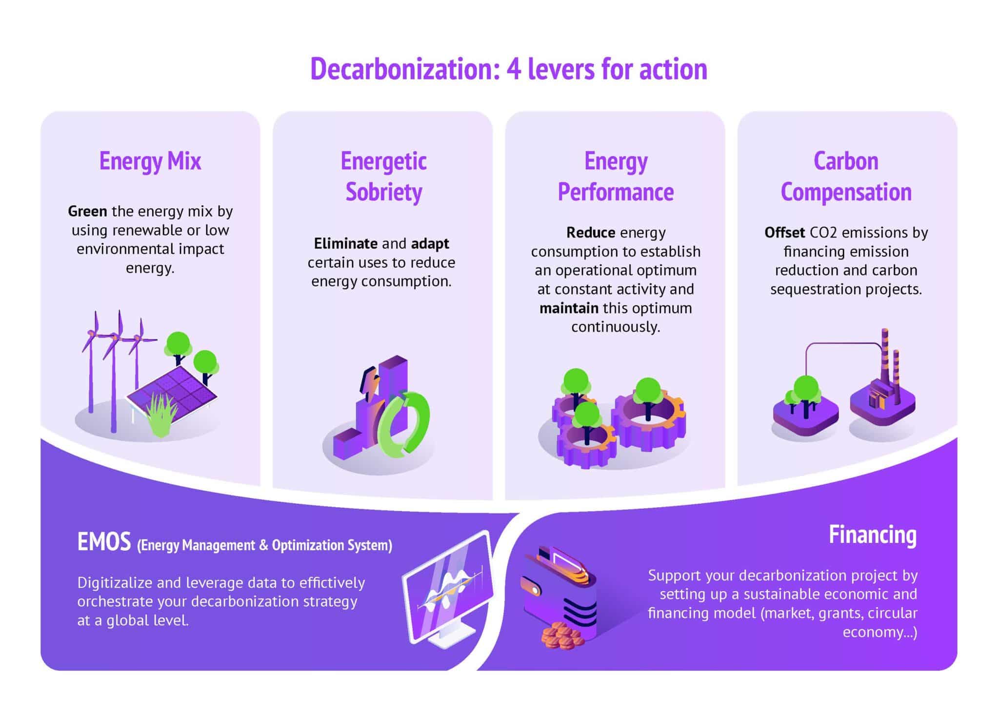 decarbonization roadmap levers