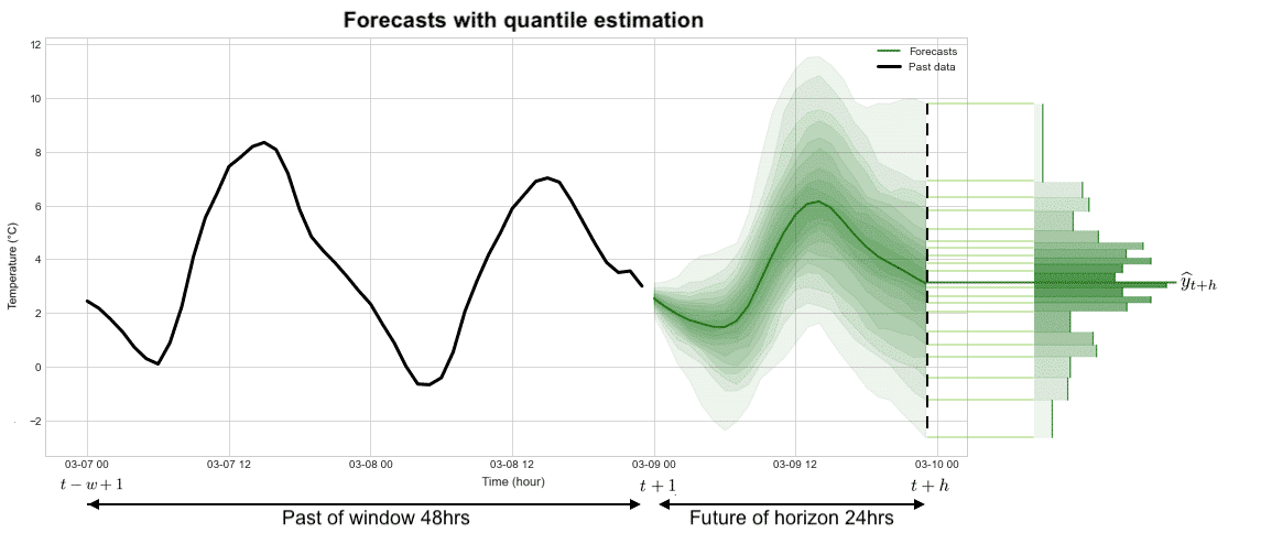 forecasting algorithms estimate intervals 2