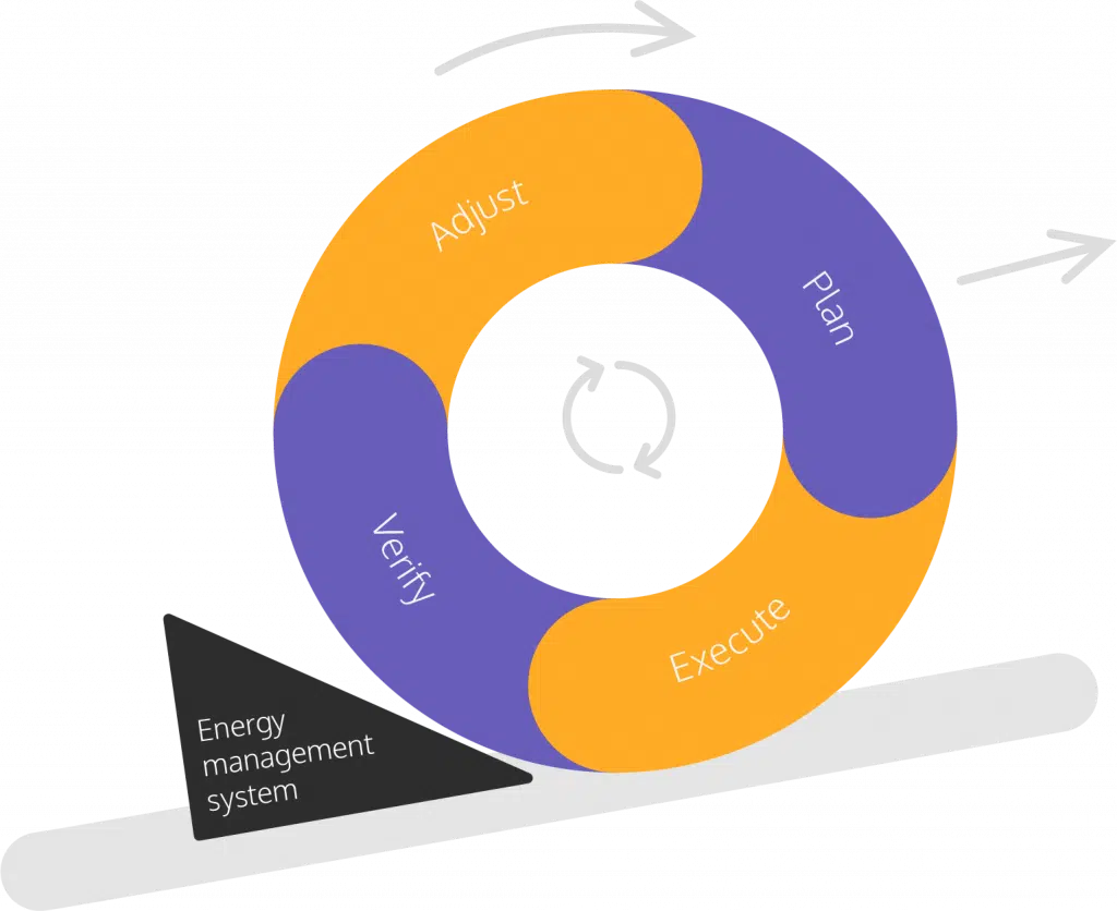 ISO 50001 EMOS PDCA